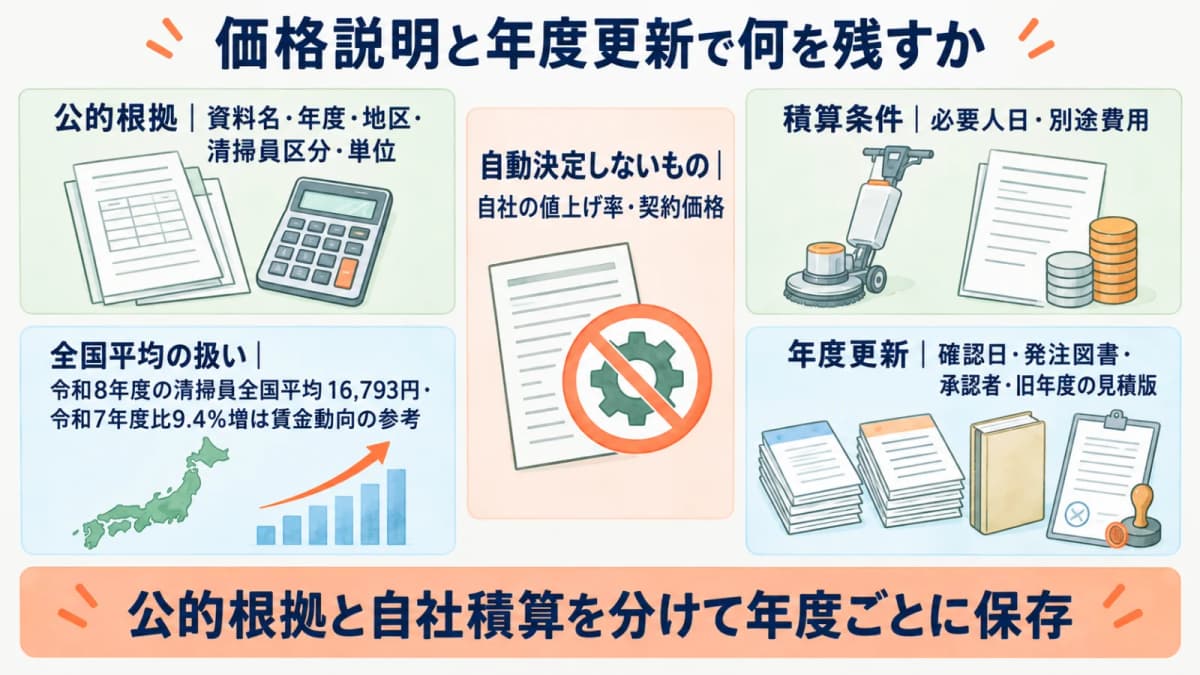 電卓と年度別の積算書を並べて清掃員単価を更新する図