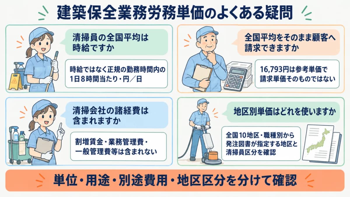 清掃スタッフと電卓で建築保全業務労務単価の疑問を確認するFAQ図