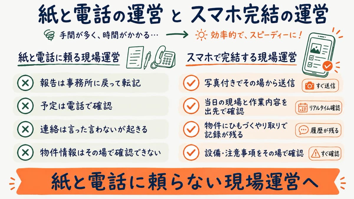 紙と電話に頼る現場運営とスマホで完結する現場運営の対比を示す図