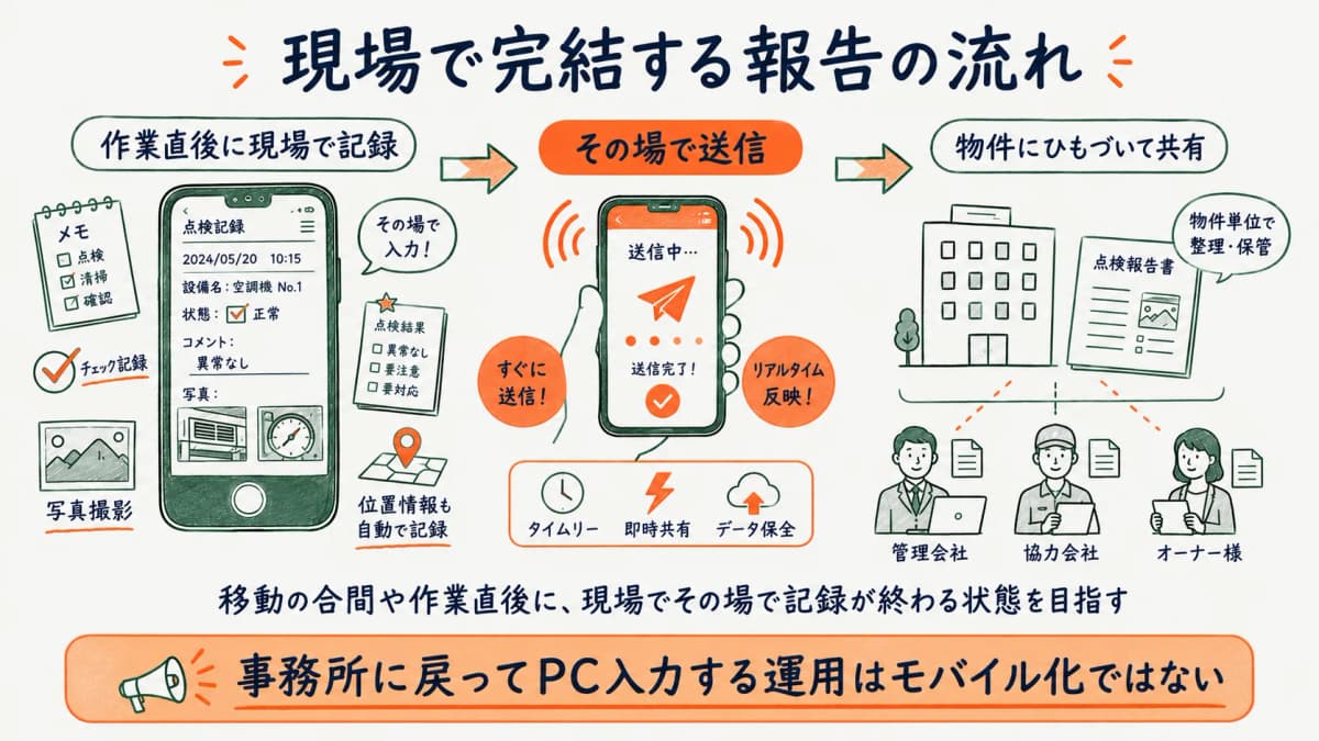 現場スタッフがスマホだけで報告から共有まで完結する流れを示す図
