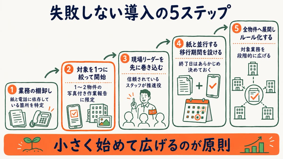 スマホ活用導入の5ステップを段階的に示した図