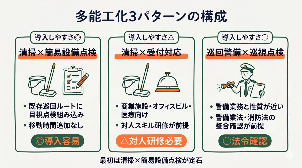 ビルメン多能工化の3パターン構成