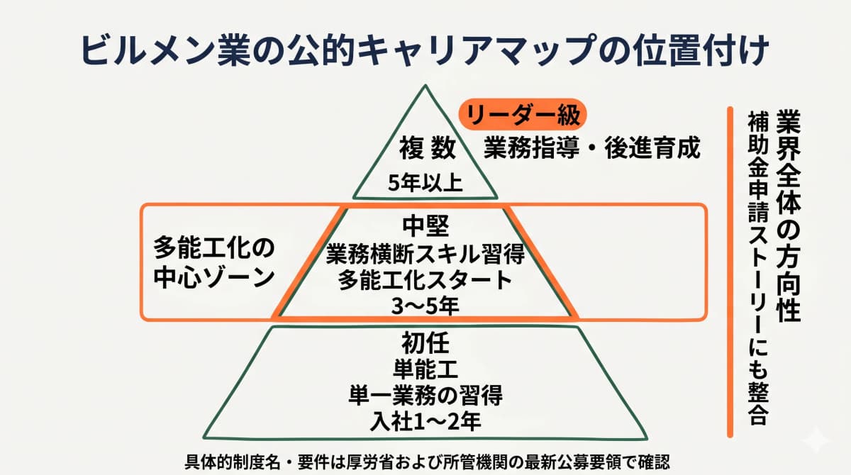 ビルメン業の公的キャリアマップで業務横断スキル習得が中堅以上の人材像として位置付けられる構造図