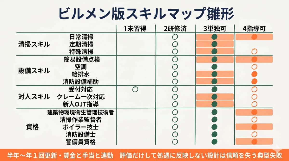 ビルメン版スキルマップ4カテゴリ×4段階評価の格子図雛形