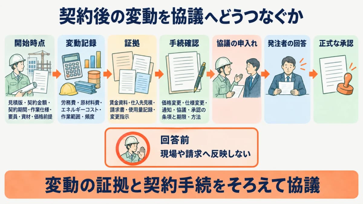 契約書類と電卓を前に労務費や仕様変更を記録する図