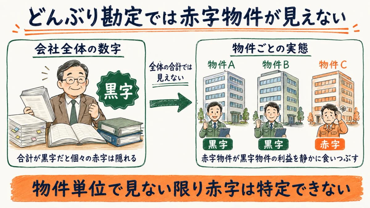 どんぶり勘定で物件別の収支が見えない状態を示す図