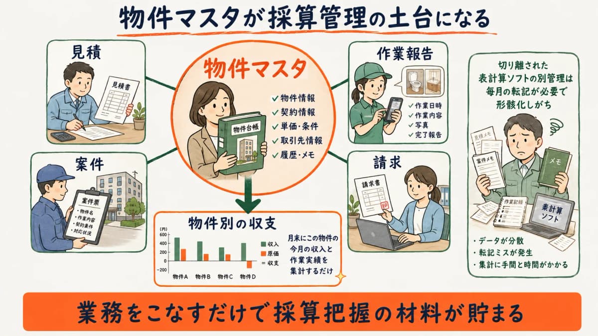 物件マスタを起点に収支情報を一元管理する構造図