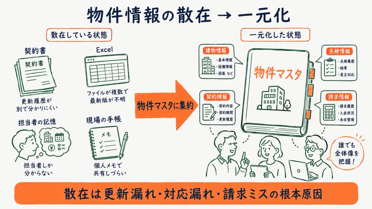 物件情報が散在している状態と一元化した状態の対比図