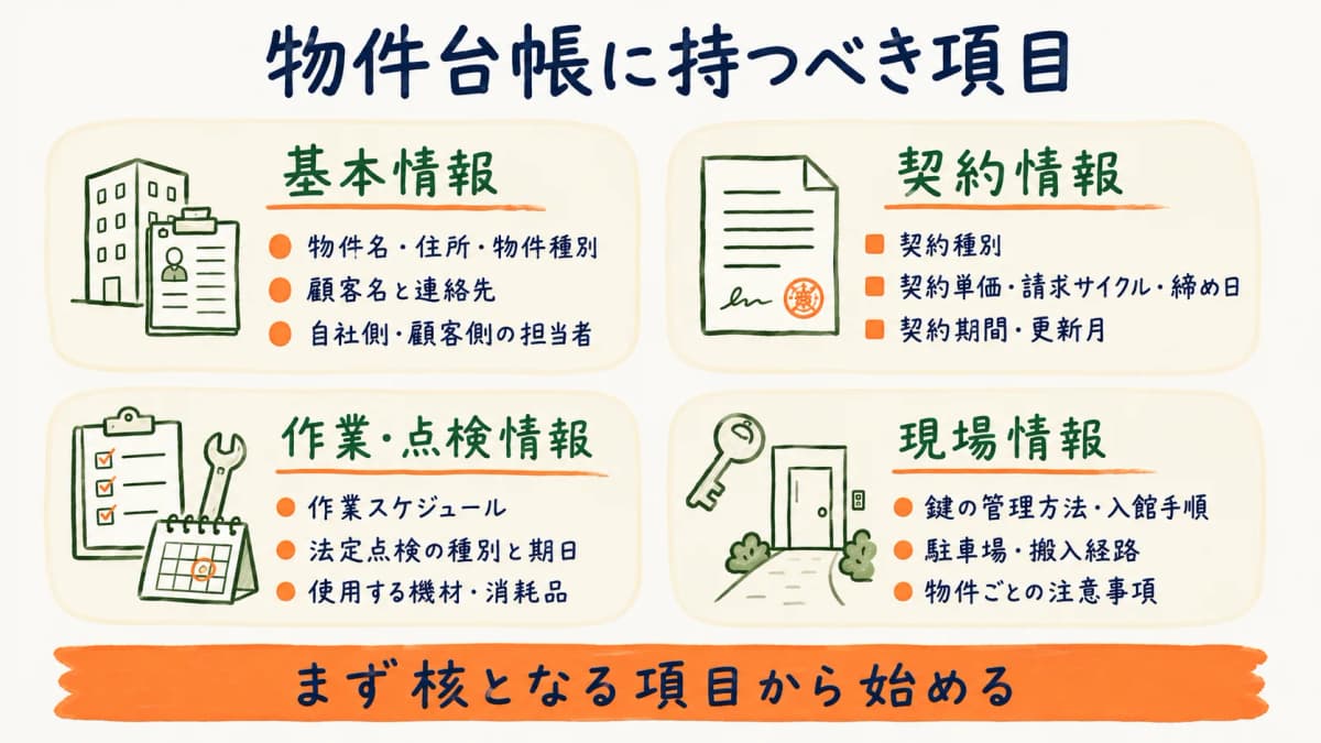 物件台帳に記載すべき項目の一覧図
