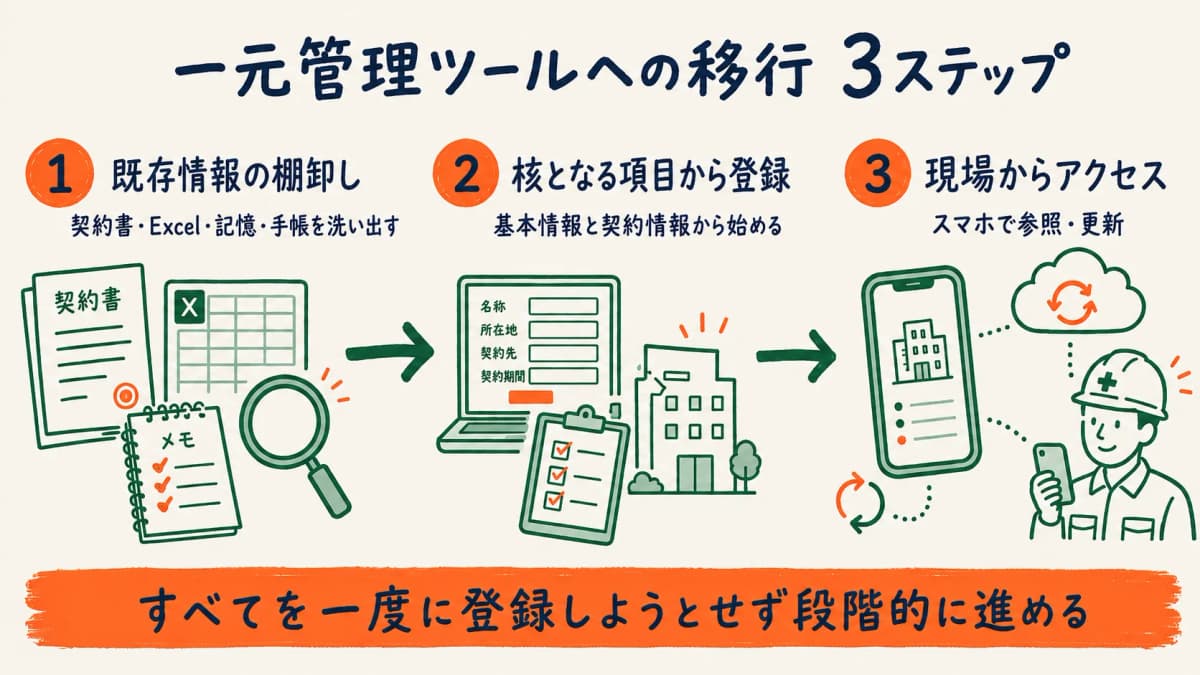 Excel台帳から一元管理ツールへの移行ステップ図