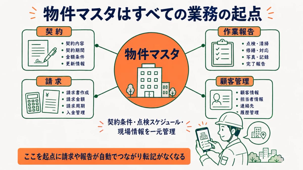 物件マスタを起点に請求・報告がつながる構造図