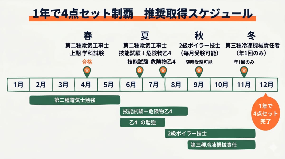 4点セット・三種の神器の資格手当と年収増加効果を示す比較図