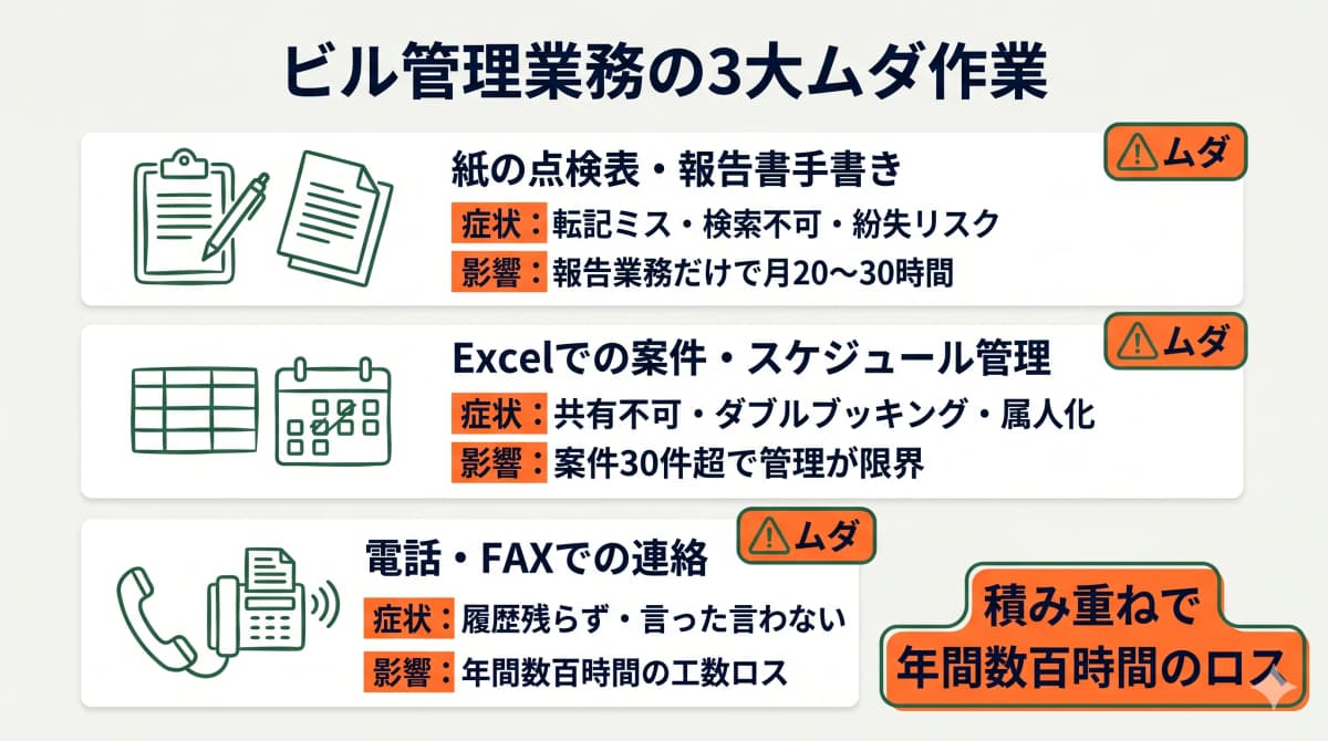 紙の点検表・Excel管理・電話FAXなどビル管理現場の非効率業務を示す図
