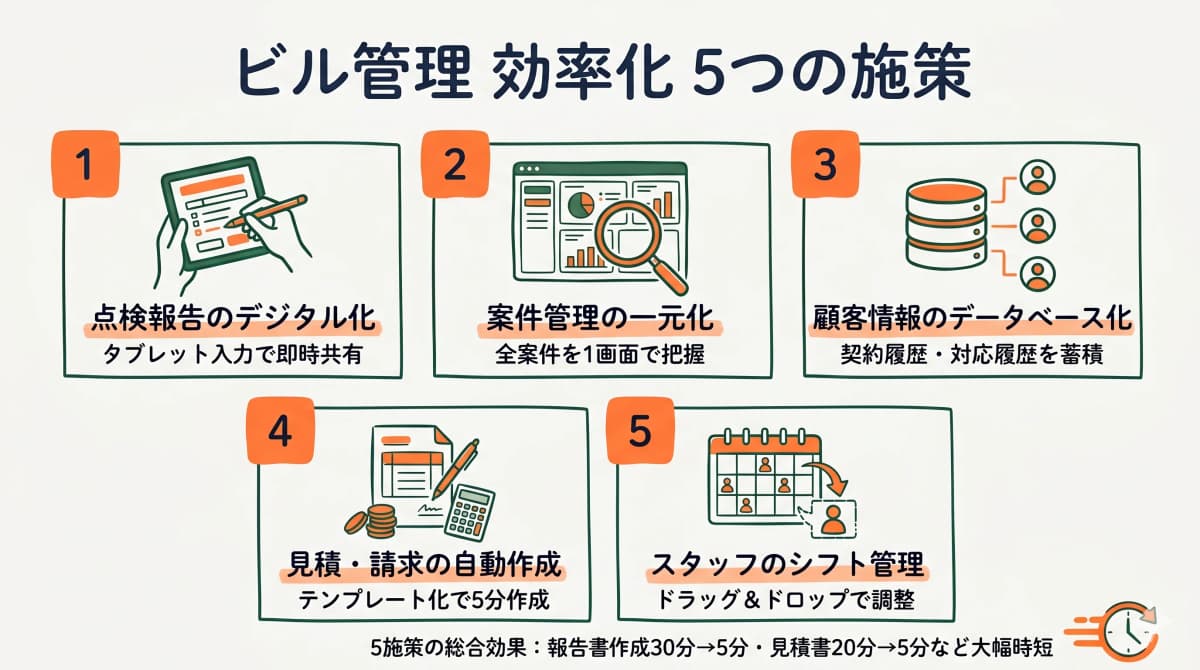 点検・案件・顧客・見積・シフトの5領域を効率化する具体策を並べた全体図
