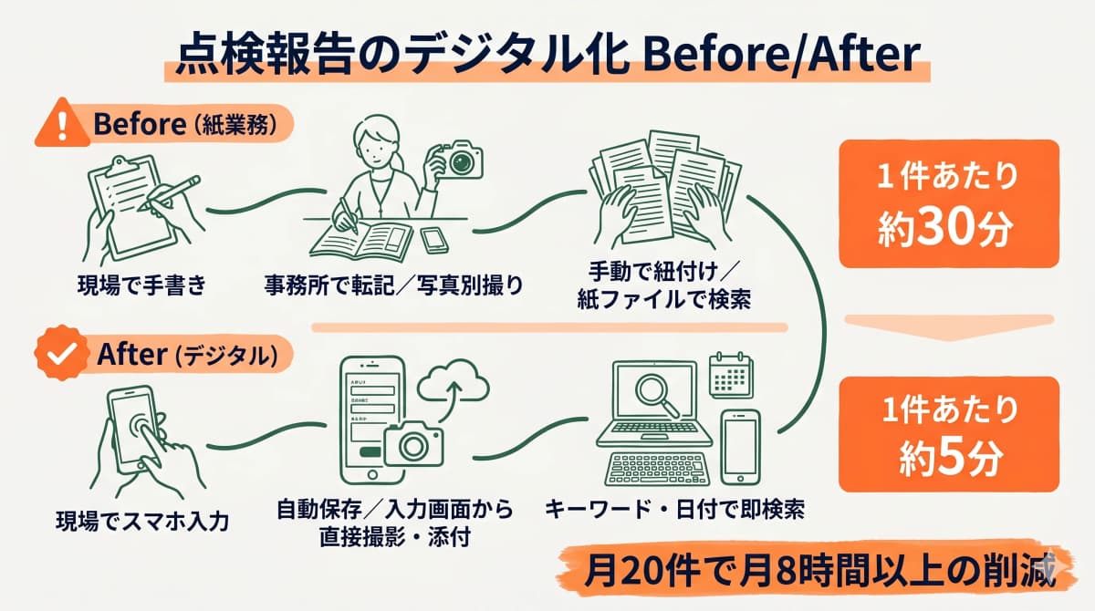 見積書作成20分→5分、請求書15分→3分などの工数削減効果を示す対比図