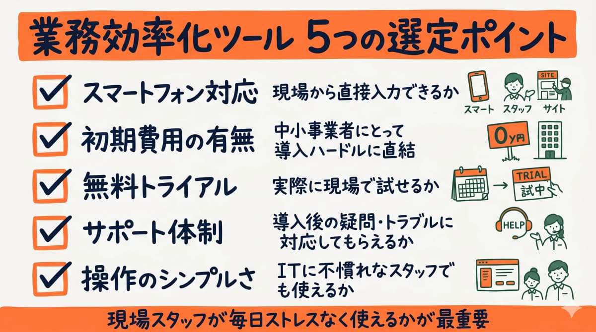 スマホ対応・初期費用・トライアル・サポートなどツール選定の5チェック項目を示す図