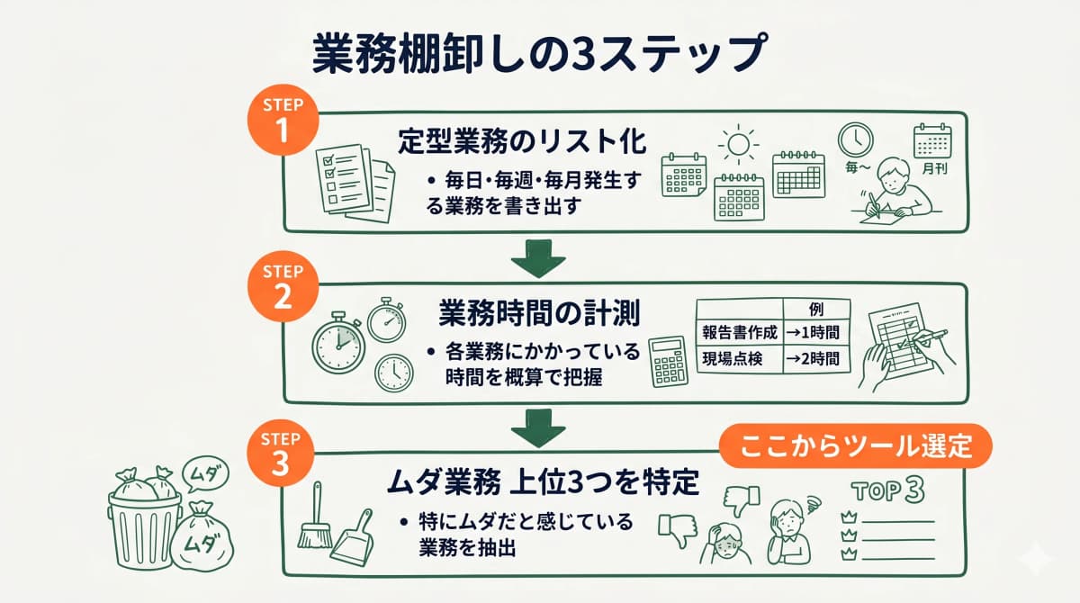 定型業務リスト・所要時間・ムダ上位3つを洗い出す業務棚卸しワークシート図