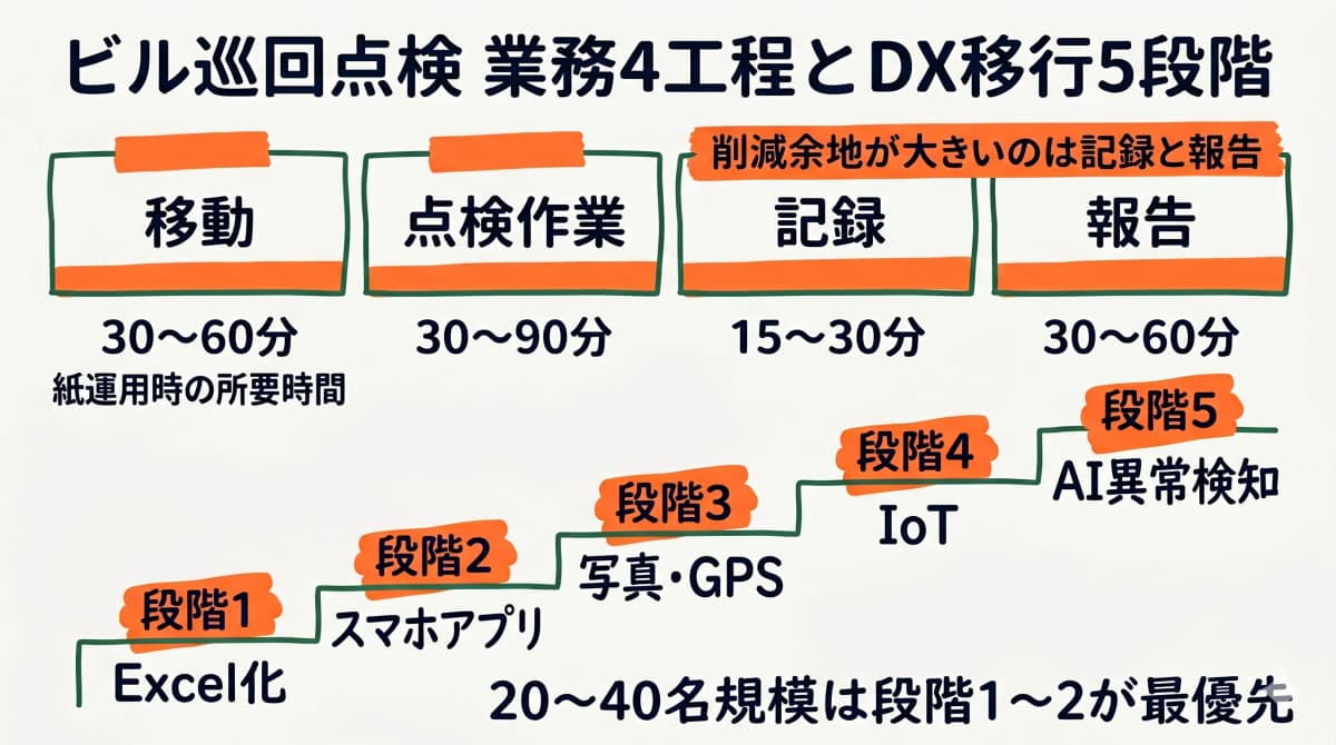 ビル巡回点検の業務4工程と移行5段階を示す全体俯瞰図