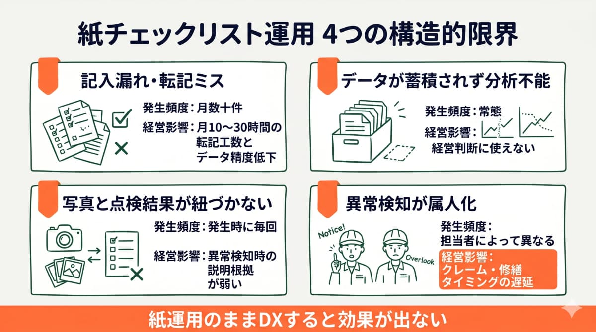 紙チェックリスト運用の4つの構造的限界と経営影響を示す図