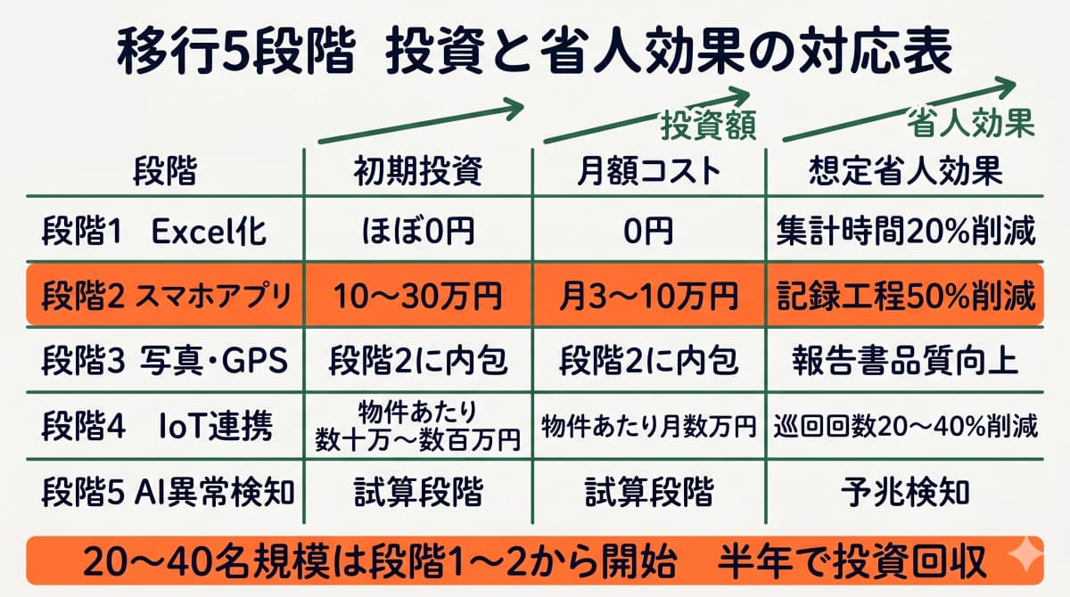 巡回点検DX移行5段階の各段階で得られる効果と必要投資の関係図