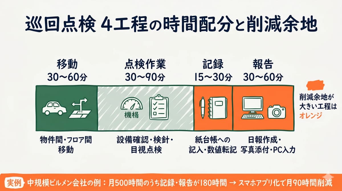 巡回点検業務4工程の時間配分と削減余地を示す積み上げ横棒グラフ