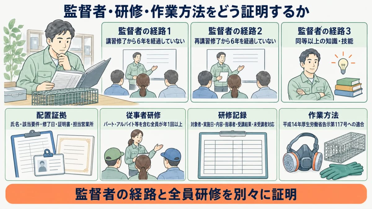 防除作業監督者が捕そ器の台帳と研修記録を確認する図