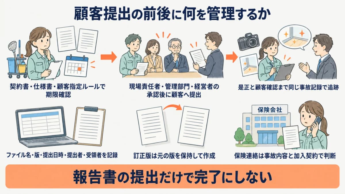 事故報告書を社内承認から顧客提出と是正完了までつなぐ図