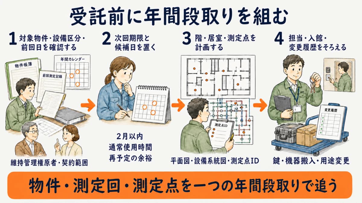 対象物件と前回日を確定し測定点・担当・期限を置く年間段取り