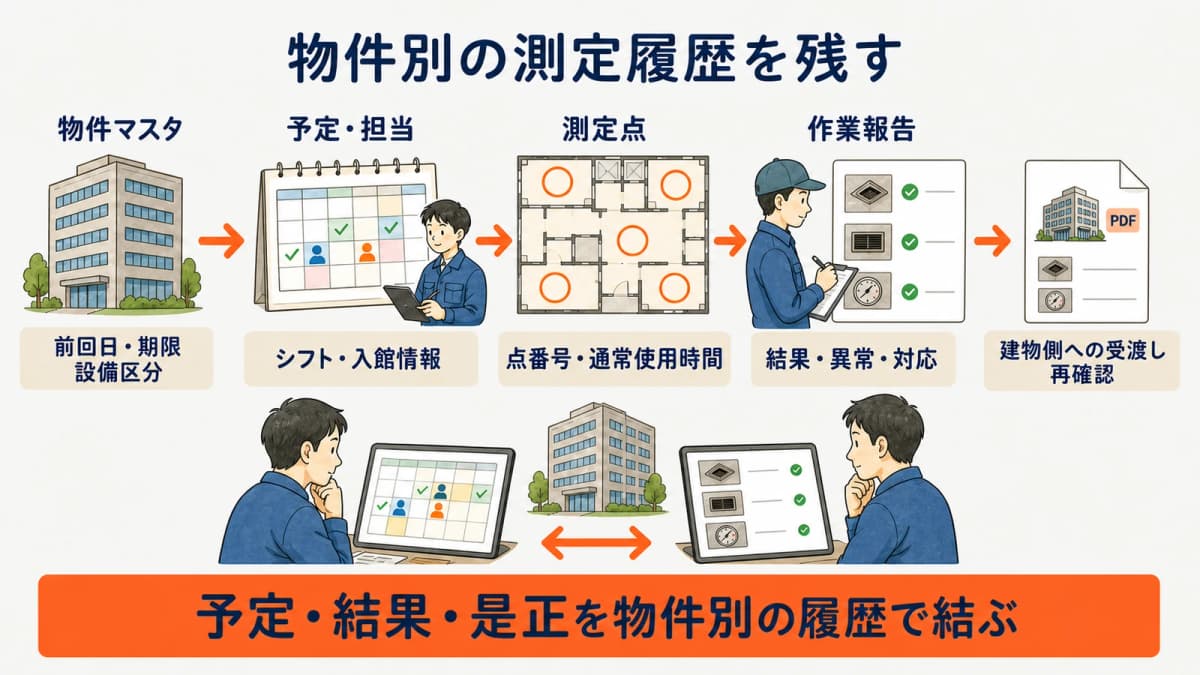 物件マスタの予定・測定点から作業報告とPDF受渡しへつなぐ運用図