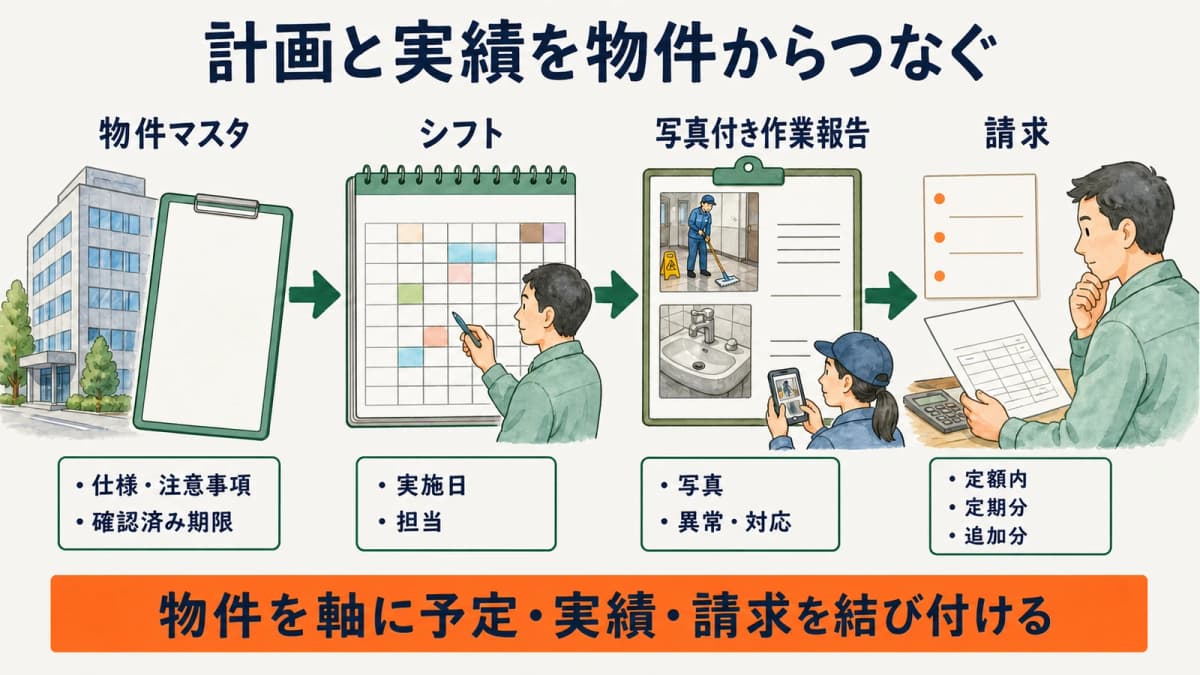 物件マスタからシフト・作業報告・請求へつなぐ運用図