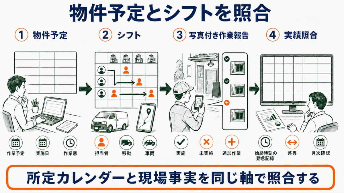 物件予定からシフト・写真付き作業報告・実績照合へつなぐ図