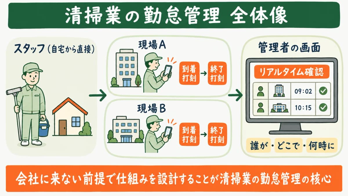 清掃スタッフが複数の現場に直行直帰する勤怠管理の全体像を示す図