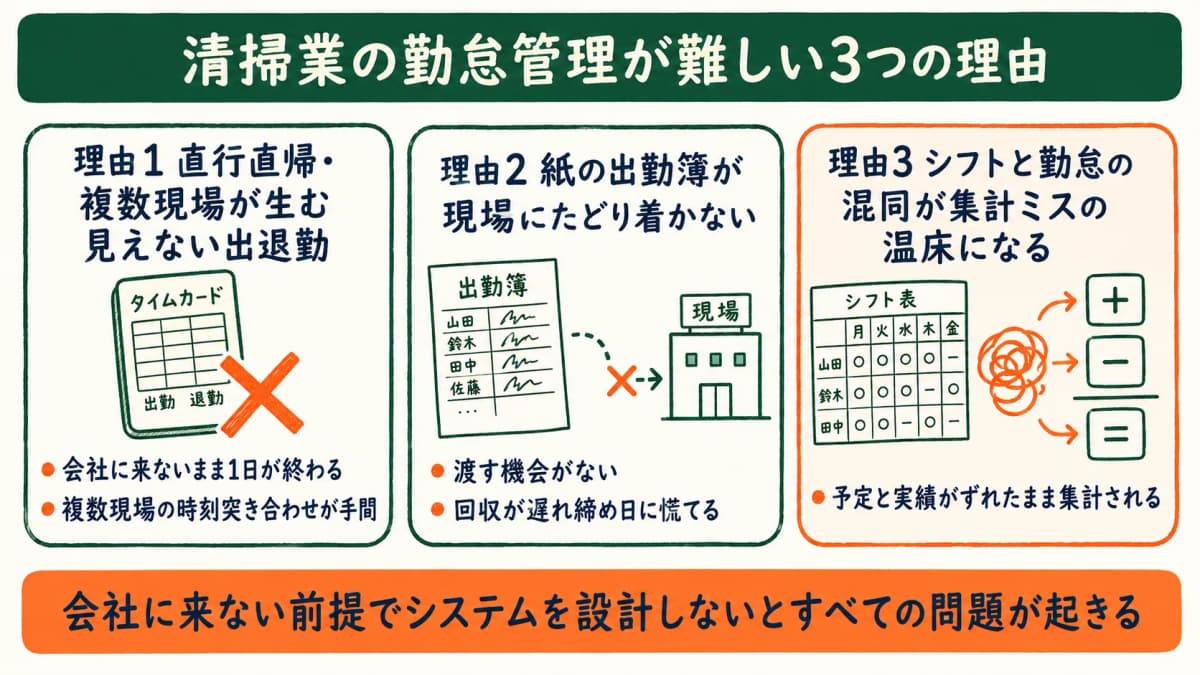 清掃業特有の勤怠管理の難しさを3つのポイントで整理した図