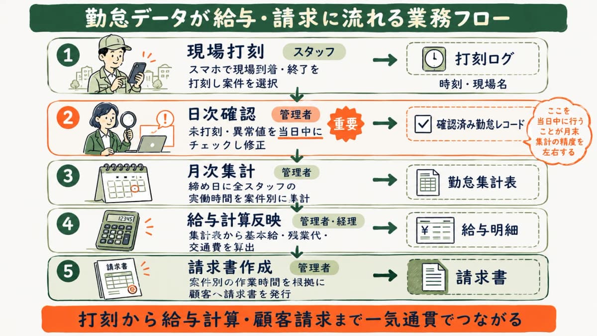 勤怠データが給与計算と請求書に流れる業務フローを示す図