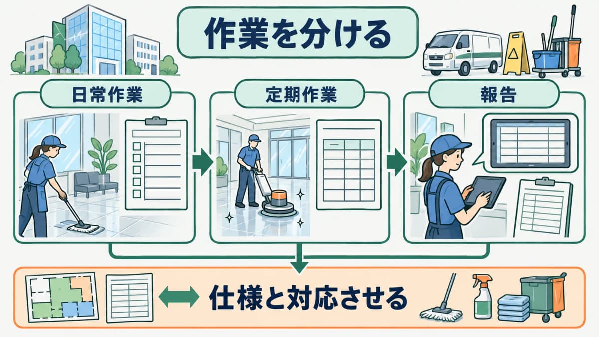仕様書の清掃区域を内訳の費目へ対応付ける手順