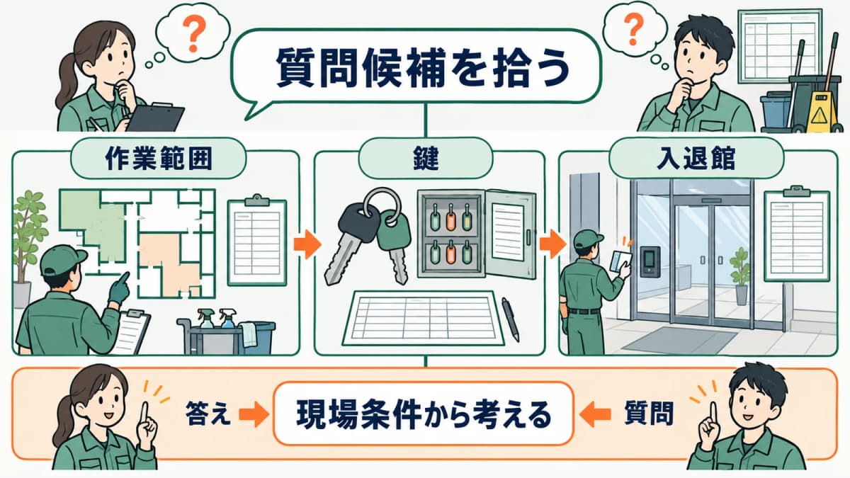 現場条件から質問候補を拾う流れ