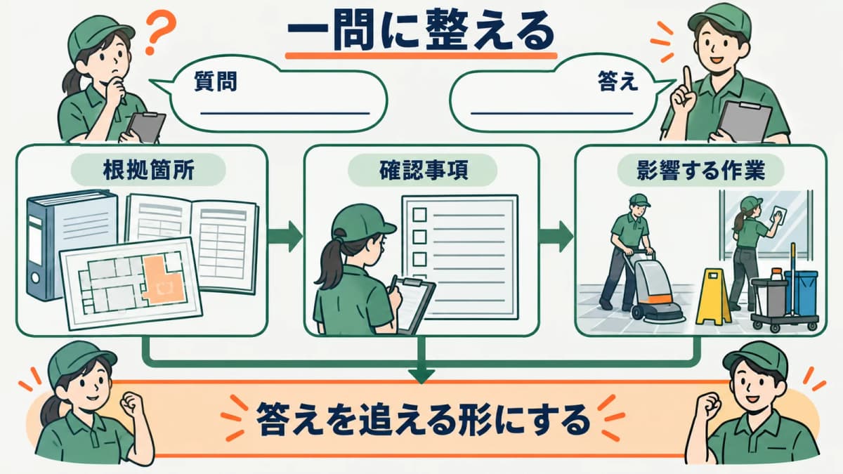 一問一事項で質問文を整える確認手順