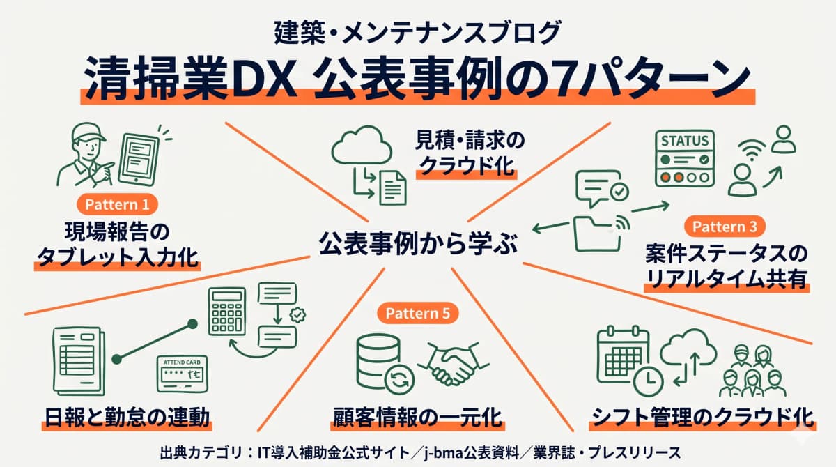 清掃業で公表されているDX事例の7パターンを俯瞰する図