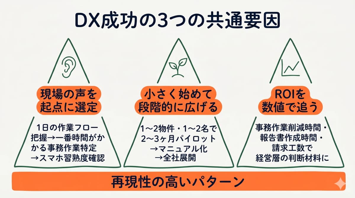 DX事例に共通する3つの成功要因を並べた図