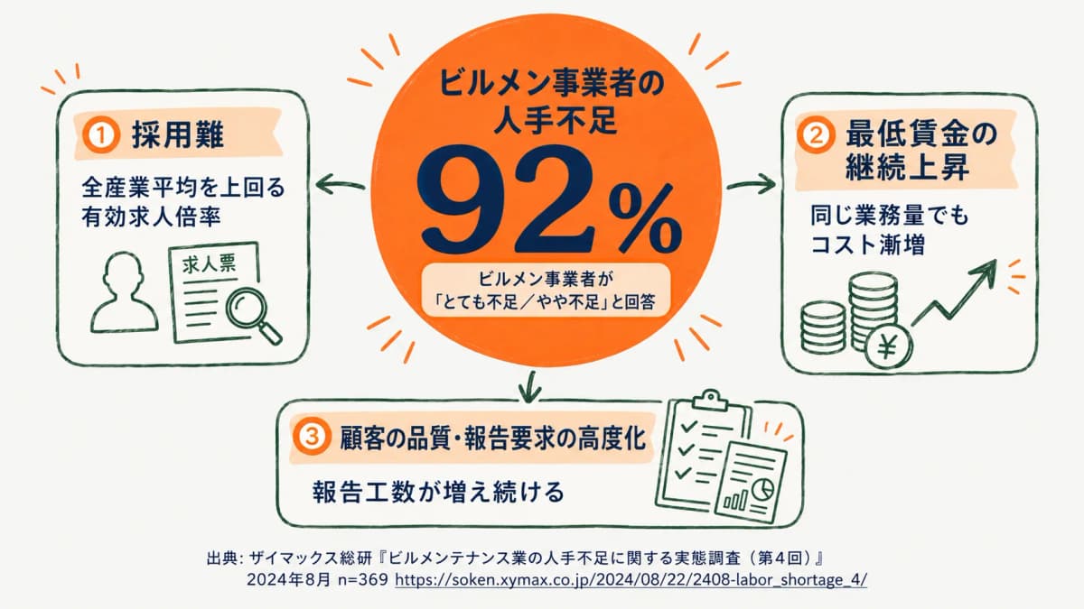 ビルメン業界の人手不足実態:92%が人手不足と回答