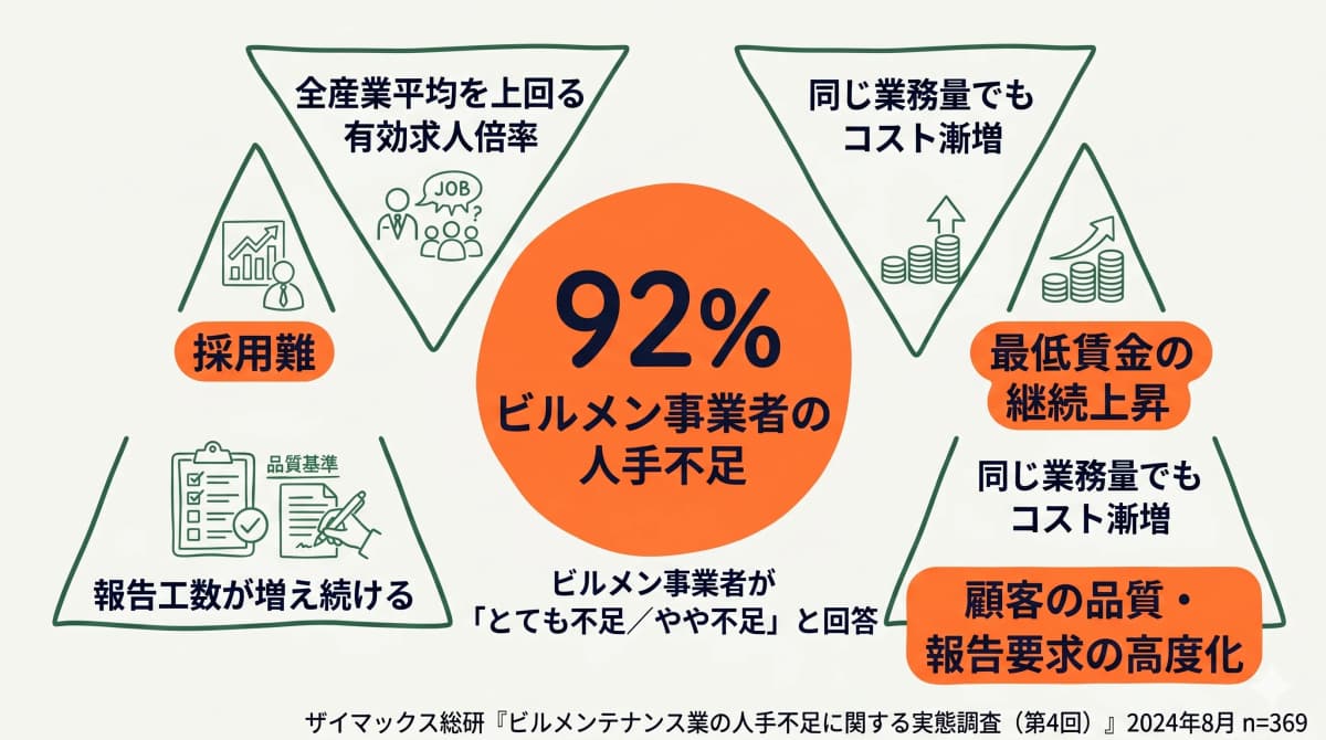 ビルメン業界の人手不足実態:92%が人手不足と回答