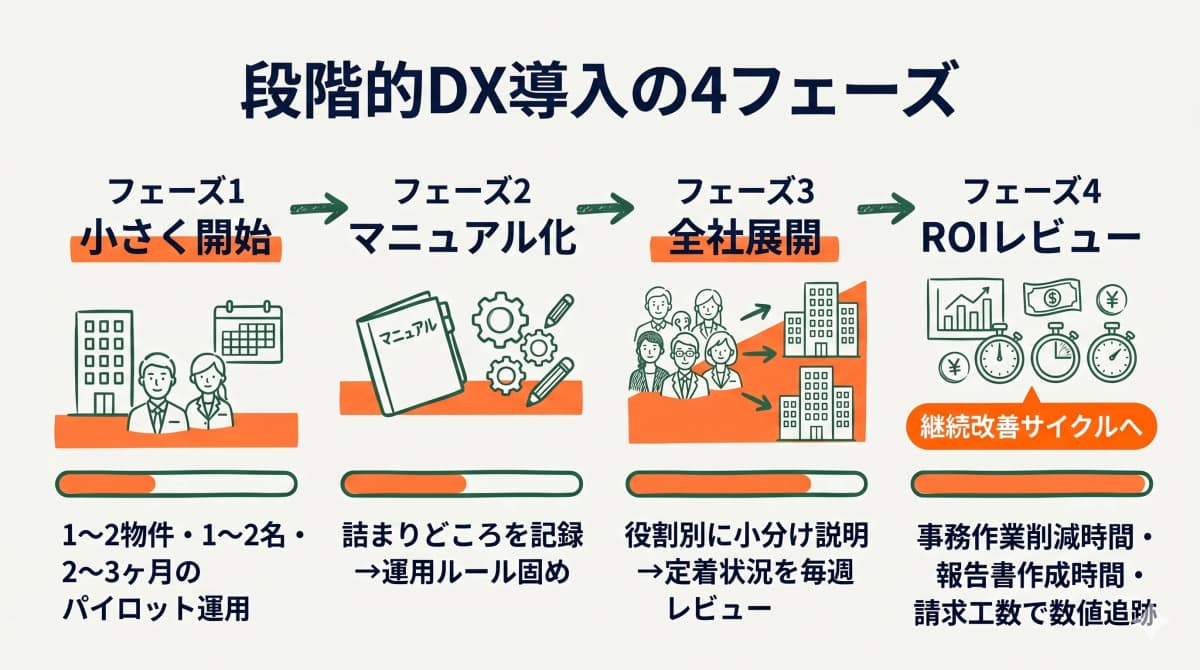 段階的DX導入の4フェーズタイムライン