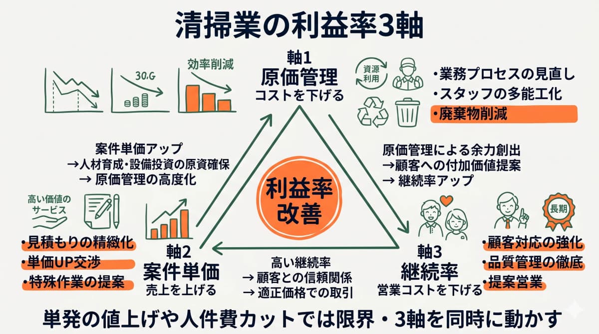清掃業の利益率を上げる3軸の全体像