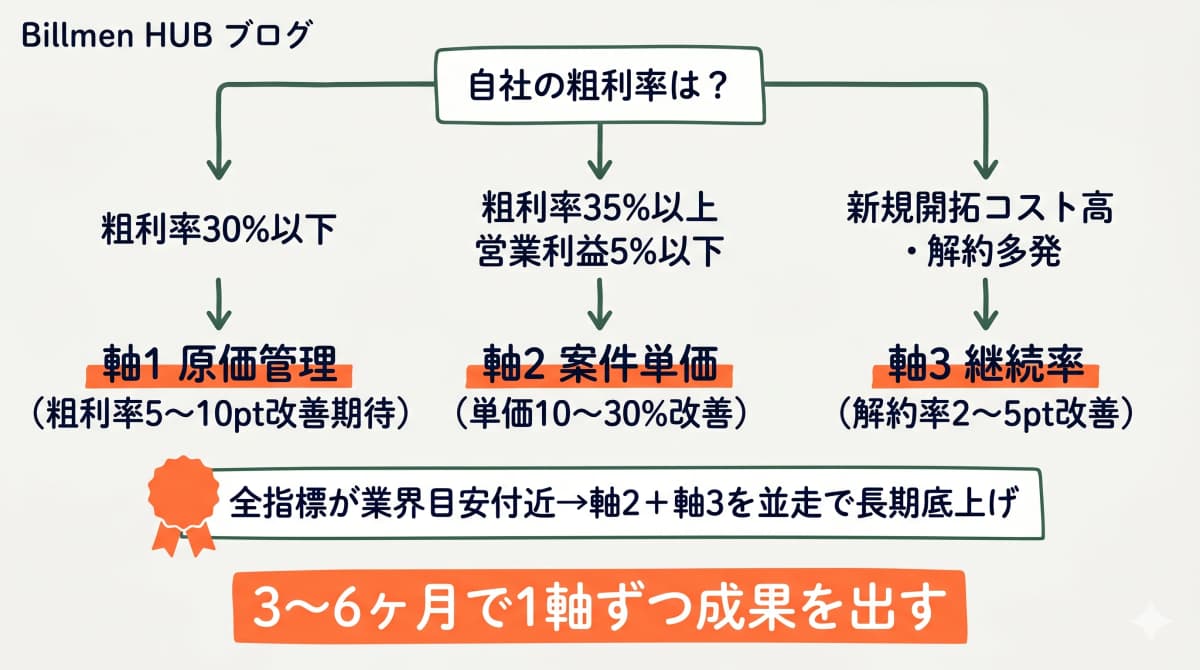 3軸の優先順位を決めるフローチャート