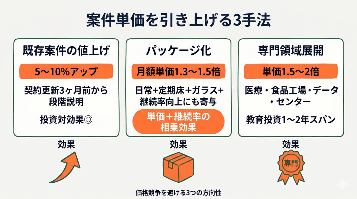 案件単価を引き上げる3手法(既存値上げ・パッケージ化・専門領域展開)の対比図