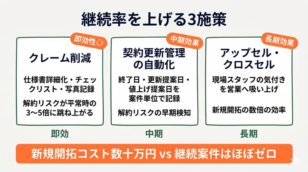 継続率を上げる3施策(クレーム削減・契約更新管理・アップセル)と長期インパクトの図