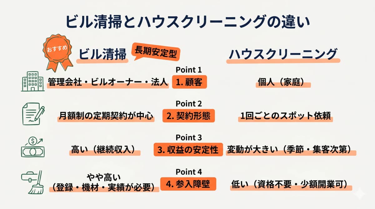 ビル清掃とハウスクリーニングの顧客・契約形態・収益構造の違いを比較した対比図