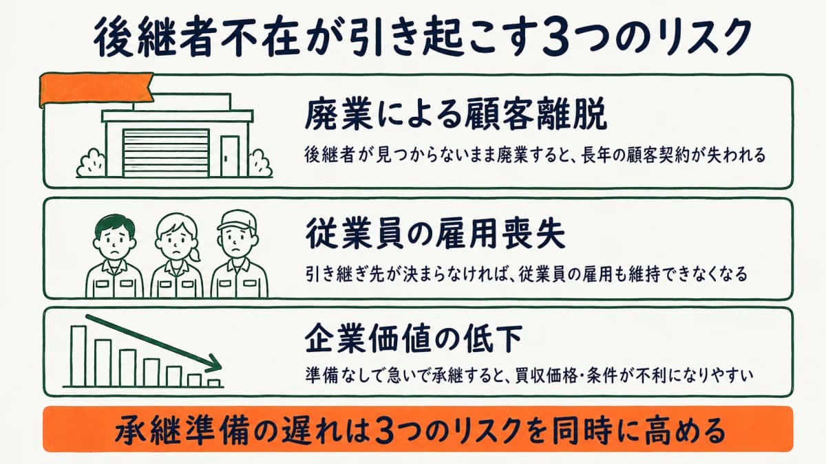 ビルメン・清掃業界が抱える後継者不在と属人化の構造的な課題を示す図