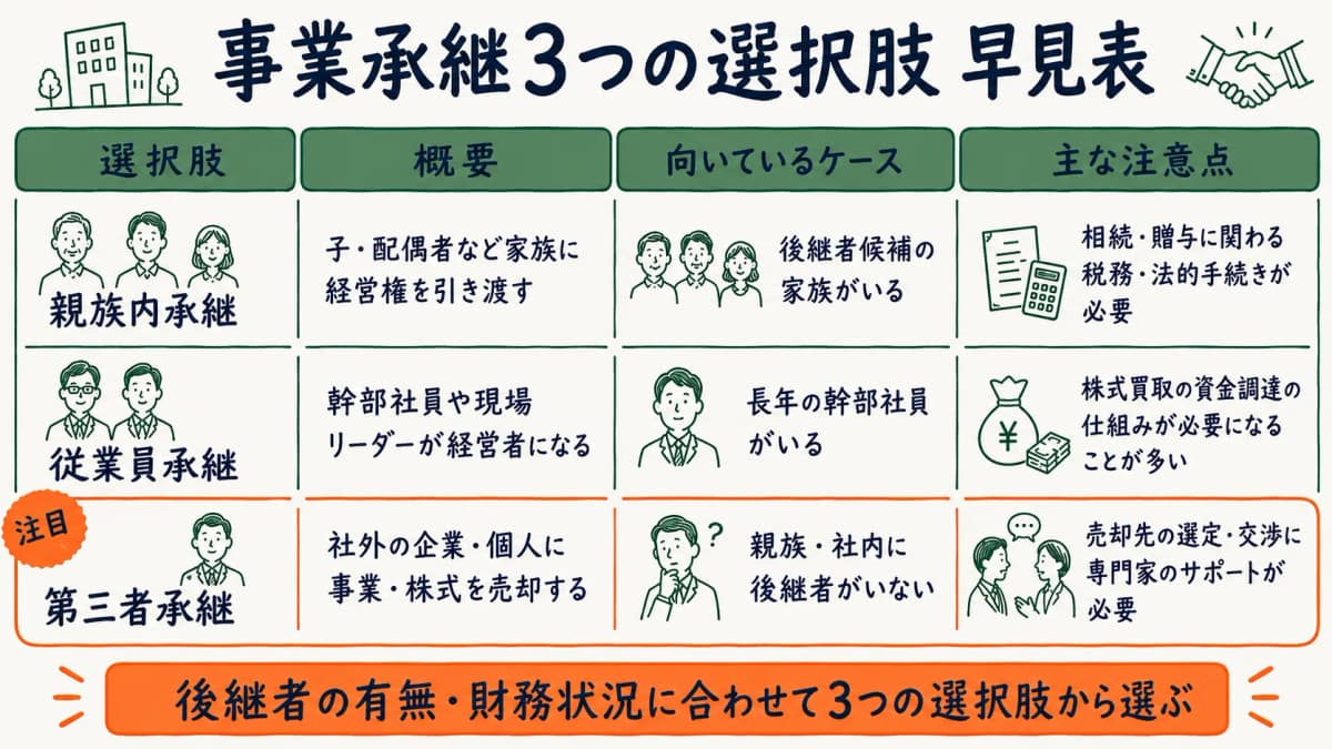 親族内承継・従業員承継・第三者承継(M&A)の3つの選択肢を比較した図
