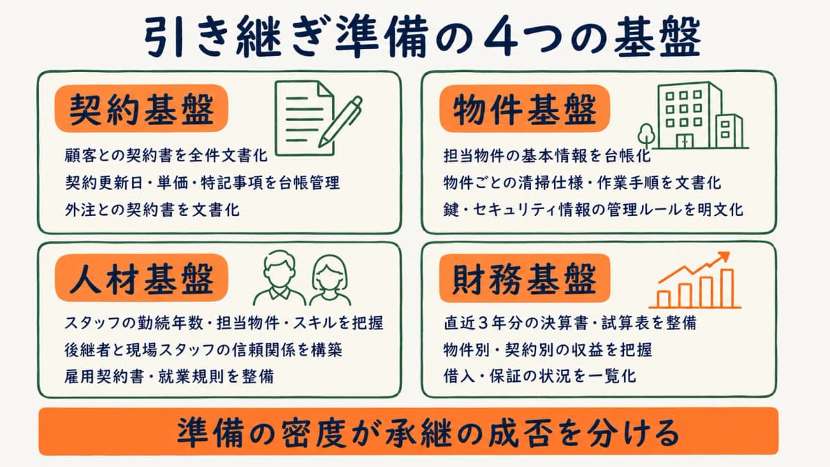事業承継で引き継ぐべき4つの基盤(契約・物件・人材・財務)を整理した図